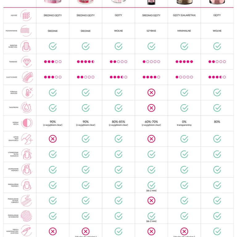 Porównanie żeli budujących CLARESA i ich właściwości