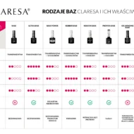 Rodzaje baz claresa i ich właściwości