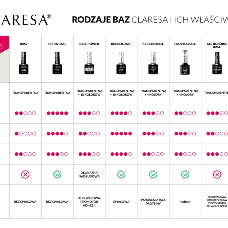 Rodzaje baz claresa i ich właściwości